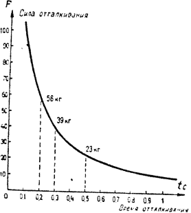 Рис. 9 Связь силы отталкивания с временем отталкивания при определенном значении начальной скорости