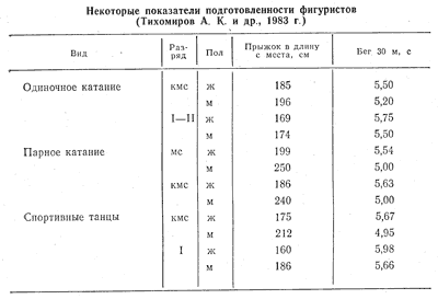 Таблица 4. Некоторые показатели подготовленности фигуристов 