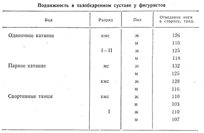 Таблица 5. Подвижность в тазобедренном суставе у фигуристов