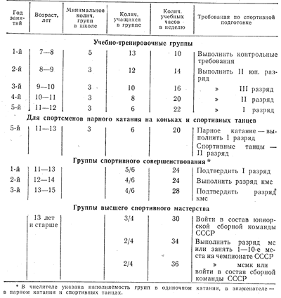 Сколько разрядов в фигурном катании