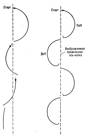 Диаграмма  2.   Последовательные дуги вперед-наружу. Каждое ребро начинает движение под прямым углом к продольной оси. Диаметр каждой дуги примерно три роста фигуриста